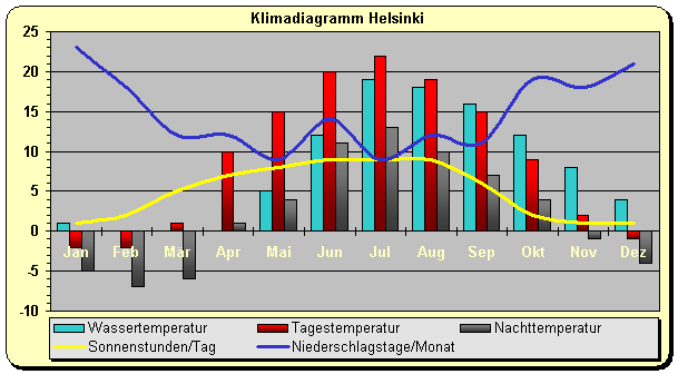 Finnland Klima Helsinki