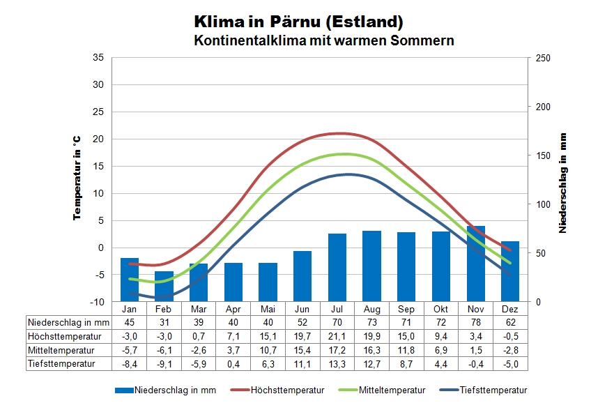 Estland Klima Pärnu