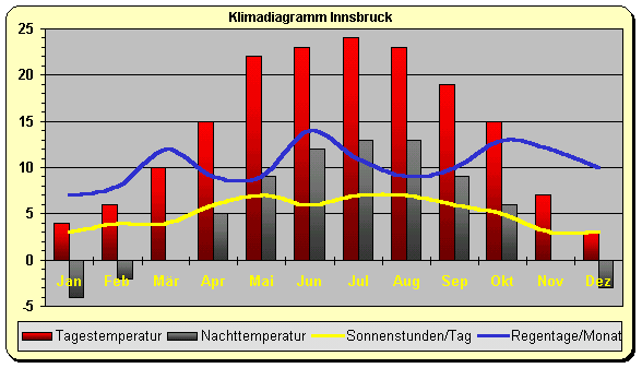 Österreich Klima Inssbruck