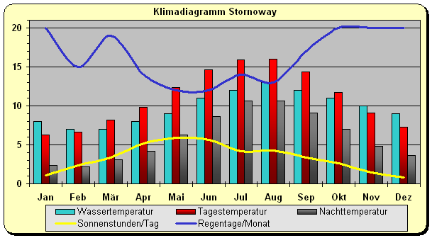 Schottland Klima Stornoway