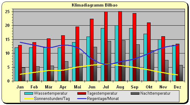 Spanien Klima Bilbao