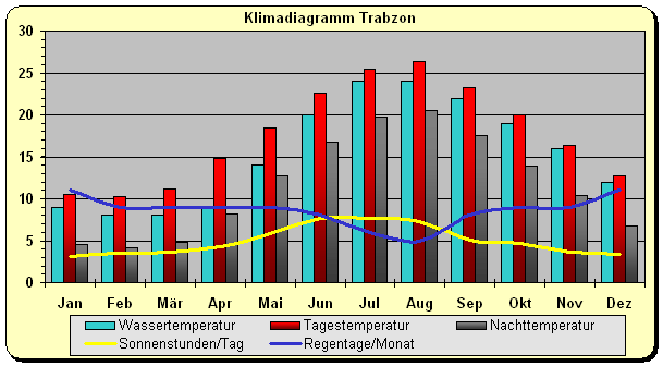 Türkei Klima Trabzon