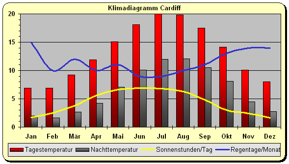 Wales Klima Cardiff