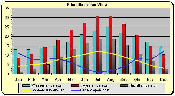 Albanien klima Vlora