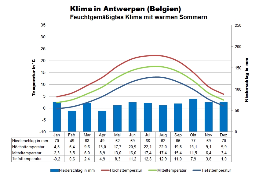 Belgien Klima Antwerpen