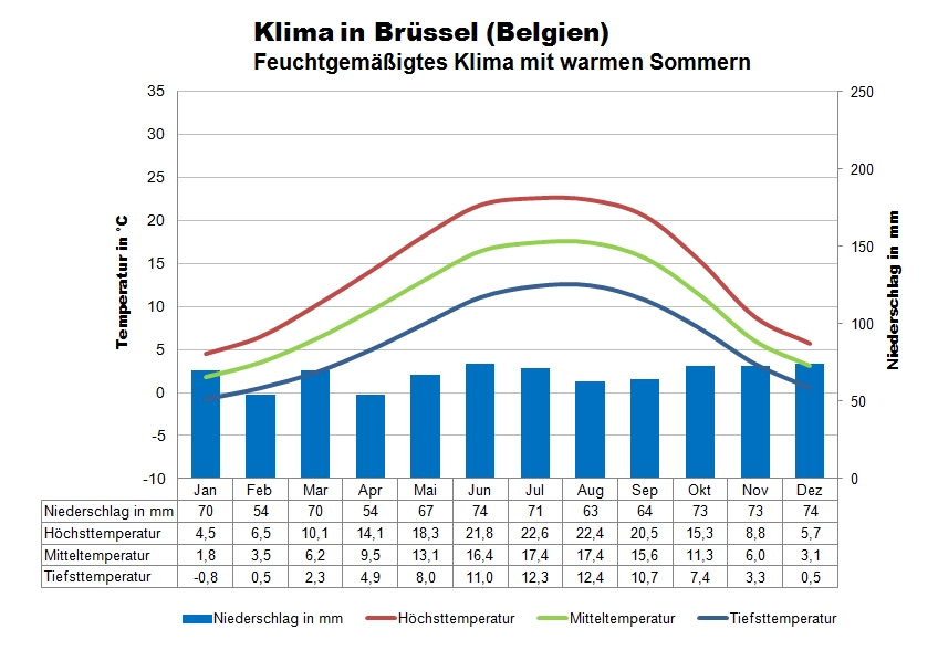 Belgien Klima BrÃ¼ssel