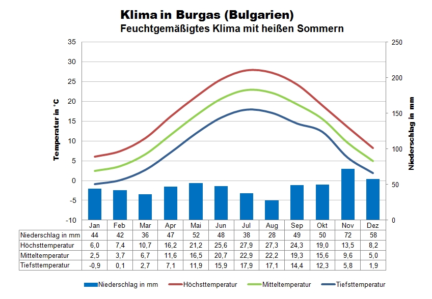 Bulgarien Klima Burgas