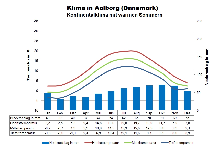 DÃ¤nemark Klima Aalborg