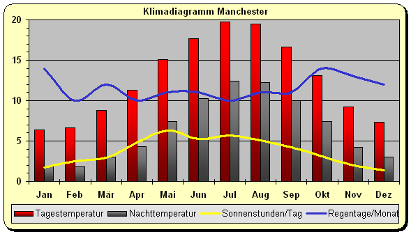 England Klima Manchester