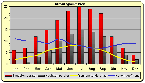 Frankreich Klima Paris