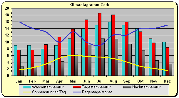 Irland Klima Cork