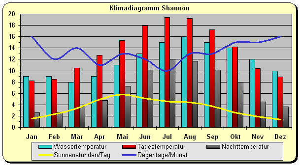 Irland Klima Shannon