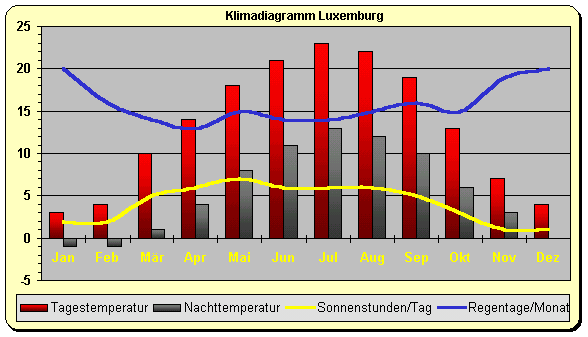 Klima Luxemburg