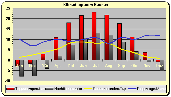 Litauen Klima Kaunas