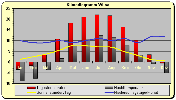 Litauen Klima Vilnius