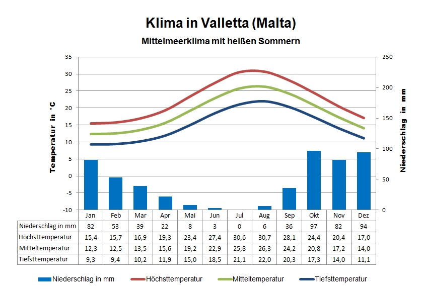 Klima Malta Valetta