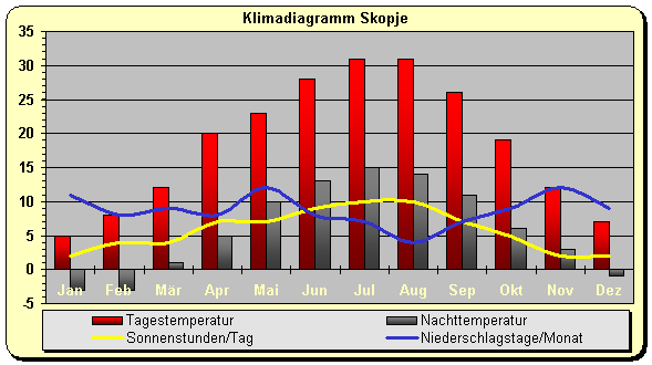 Mazedonien Klima Skopje