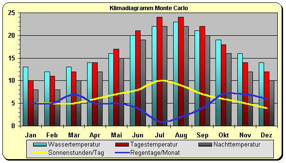 Monaco Klima Monte Carlo