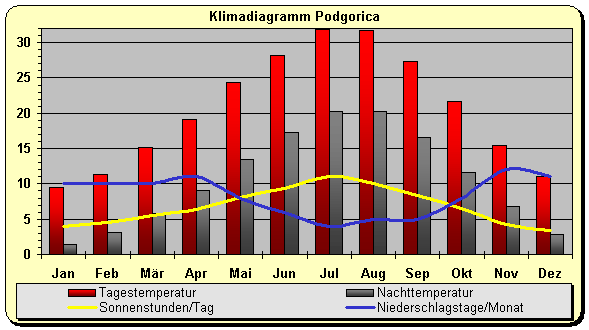 Montenegro Klima Podgorica