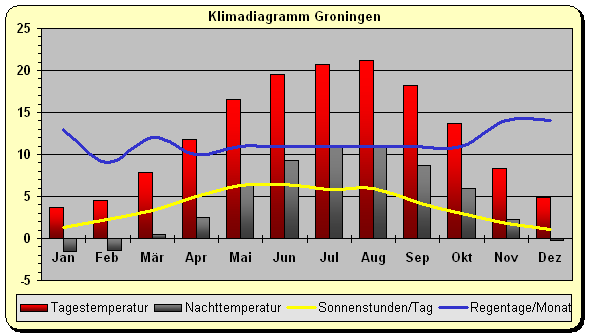 Niederlande Klima Groningen
