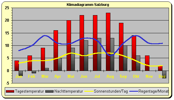Österreich Klima Salzburg