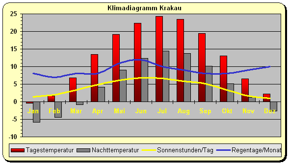 Klima Polen Krakau