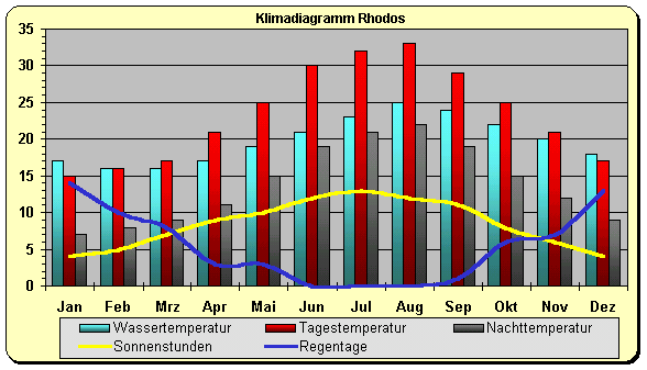 Rhodos Klima Griechenland