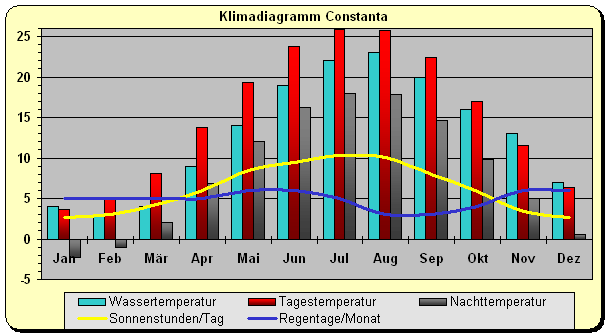 Rumänien Klima Constanta