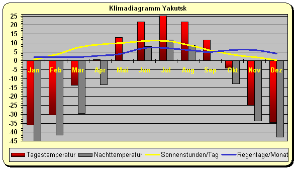 Russland Klima Yakutsk