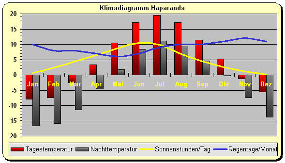 Schweden Klima Haparanda