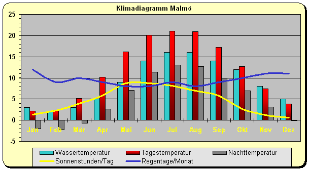Schweden Klima Malmö