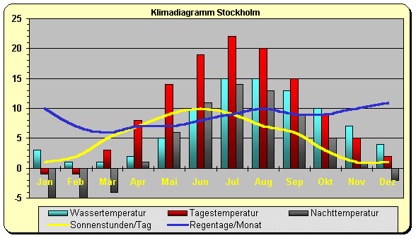 Schweden Klima Stockholm