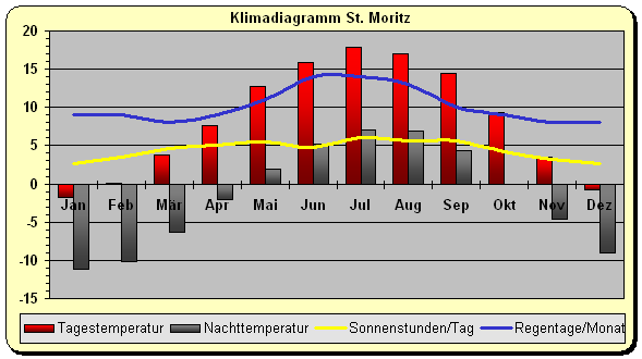 Schweiz Klima St Moritz