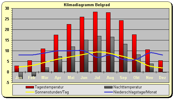 Serbien Klima Belgrad