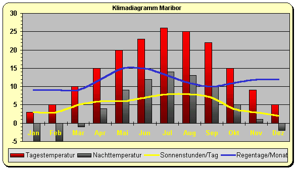 Slowenien Klima Maribor