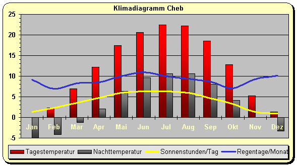 Tschechien Klima Cheb