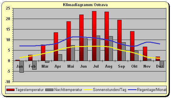 Tschechien Klima Ostrava