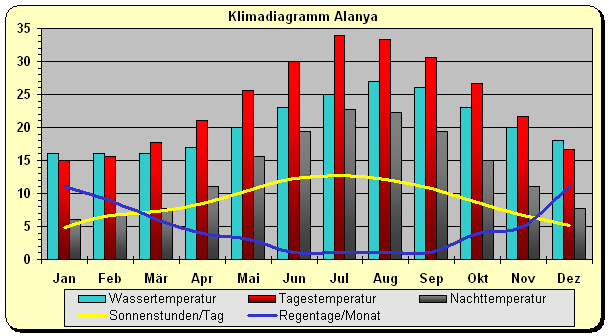 Türkei Klima Alanya