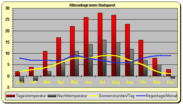 Ungarn Klima Budapest