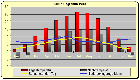 Ungarn Klima Pecs