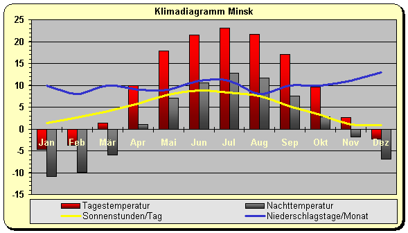 Weissrussland Klima Minsk