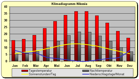 Zypern Klima Nikosia