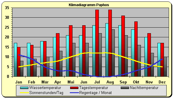 Zypern Klima Paphos